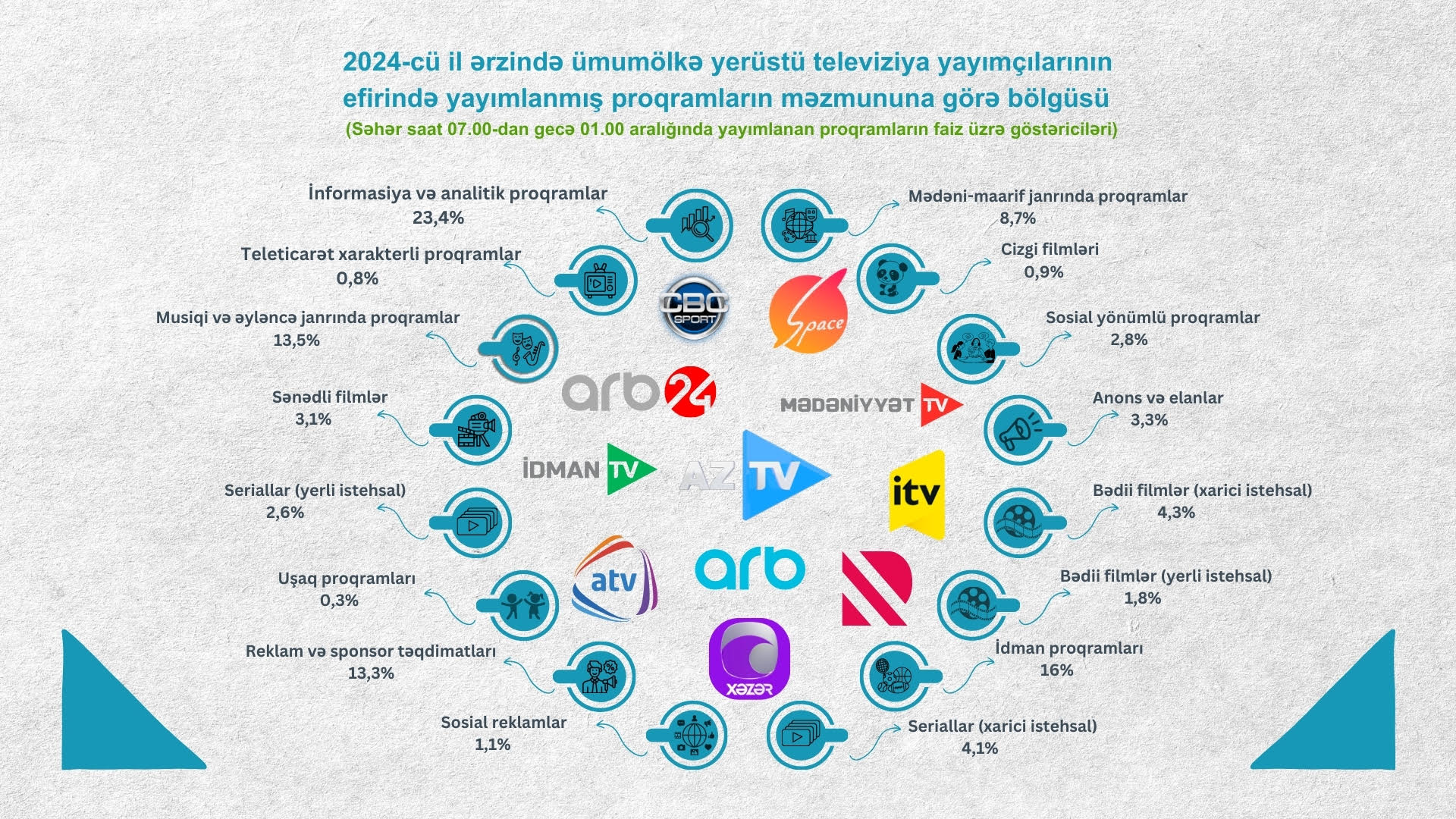 Audiovizual Şura 2024-cü il ərzində açıq yayımlanan ümumölkə yerüstü televiziya proqramlarının janr üzrə statistikasını təhlil etmişdir 