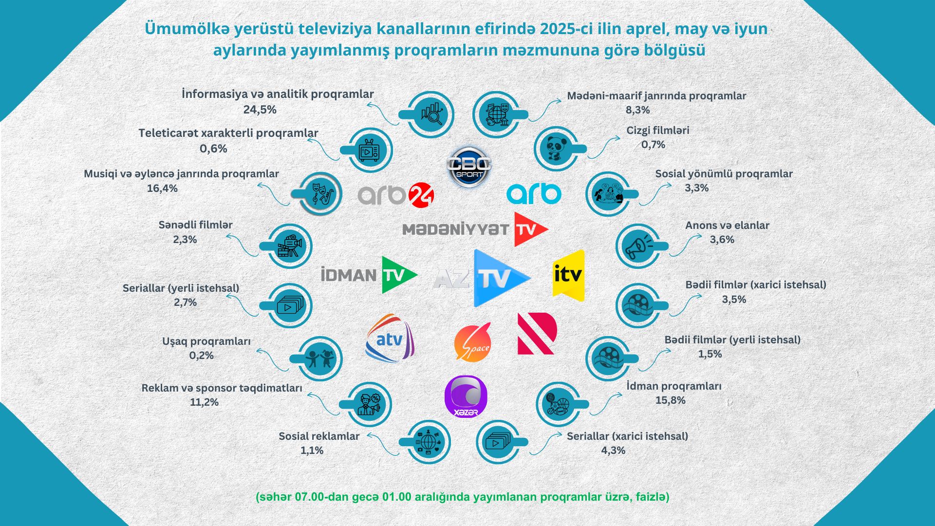 Audiovizual Şura 2025-ci ilin ikinci rübü ərzində ümumölkə yerüstü televiziya yayımçılarının proqramlarının janr bölgüsünü açıqlamışdır