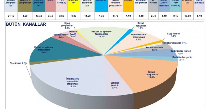 Cari ilin 3-cü rübü ərzində ümumölkə yerüstü televiziya kanallarında yayımlanmış proqramların janr üzrə statistikası açıqlanmışdır