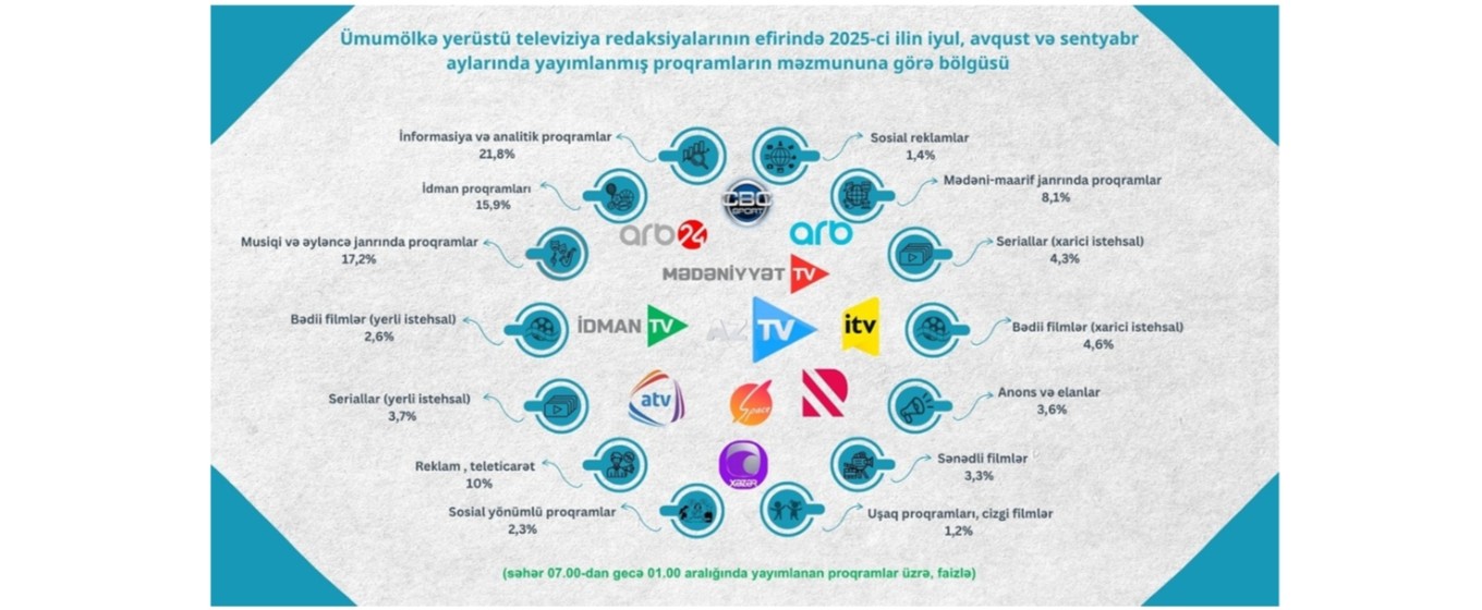 2025-ci ilin üçüncü rübü ərzində ümumölkə yerüstü televiziya yayımçılarının proqramlarının janr bölgüsü açıqlanmışdır