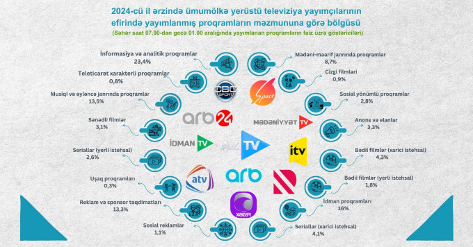 Audiovizual Şura 2024-cü il ərzində açıq yayımlanan ümumölkə yerüstü televiziya proqramlarının janr üzrə statistikasını təhlil etmişdir