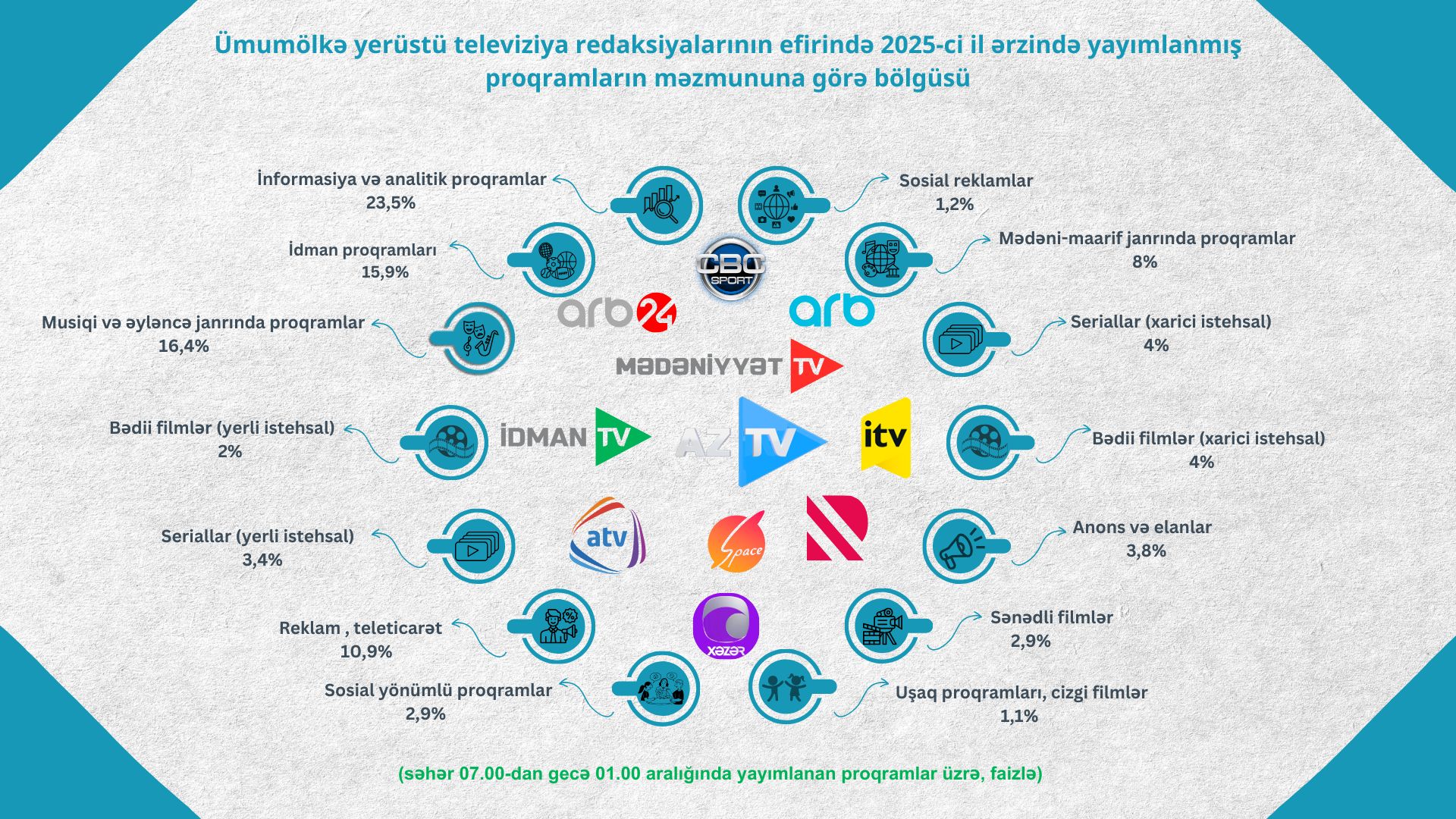 2025-ci il ərzində ümumölkə yerüstü televiziya yayımçılarının proqramlarının janr bölgüsü təhlil edilmişdir